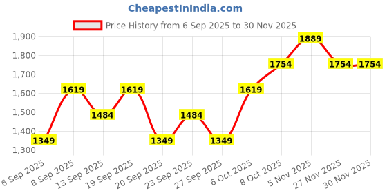 myntra.com JC HOME Pink & Purple Printed 140 TC Double Queen Bedsheet Set- 2 m x 2.30 m jc home Price History Graph from 6 Sep 2025 to 29 Nov 2025