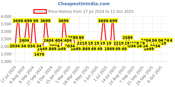 myntra.com JC HOME Pink & Red 4 Pieces Double King Regular Bedding Set jc home Price History Graph from 17 Jul 2024 to 9 Oct 2025