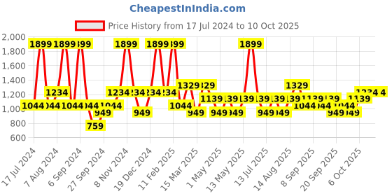 myntra.com JC HOME Pink & Red Conversational 140 TC King Bedsheet With 2 Pillow Covers jc home Price History Graph from 17 Jul 2024 to 10 Oct 2025