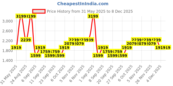myntra.com JC HOME Pink & Red Floral Polycotton 3 Piece Single Regular Bedding Set jc home Price History Graph from 31 May 2025 to 8 Dec 2025