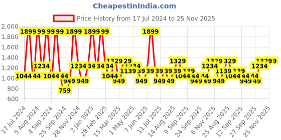 myntra.com JC HOME Pink & Red Graphic 140 TC King Bedsheet with 2 Pillow Covers jc home Price History Graph from 17 Jul 2024 to 24 Nov 2025