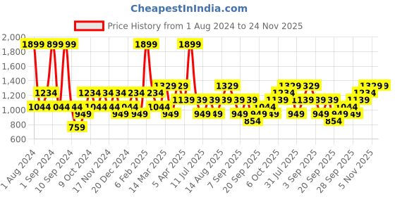 myntra.com JC HOME Pink & Red Graphic 140 TC King Bedsheet With 2 Pillow Covers jc home Price History Graph from 1 Aug 2024 to 24 Nov 2025