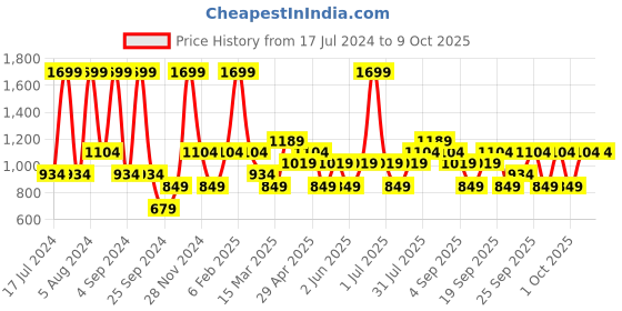 myntra.com JC HOME Pink & Red Graphic 140 TC Queen Bedsheet with 2 Pillow Covers jc home Price History Graph from 17 Jul 2024 to 8 Oct 2025