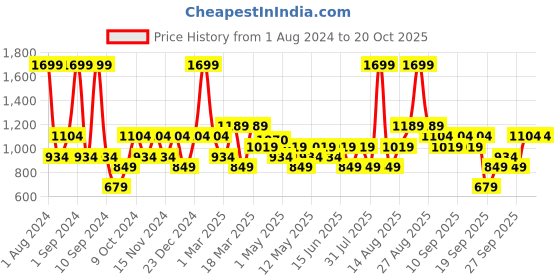 myntra.com JC HOME Pink & Red Graphic 140 TC Queen Bedsheet With 2 Pillow Covers jc home Price History Graph from 1 Aug 2024 to 17 Oct 2025