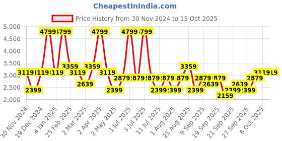 myntra.com JC HOME Pink & Red Graphic 220 TC Queen Bedsheet with 2 Pillow Covers jc home Price History Graph from 30 Nov 2024 to 15 Oct 2025