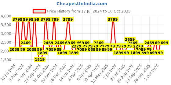 myntra.com JC HOME Pink & Red Graphic Cotton 220 TC Single Bedsheet With 1 Pillow Cover jc home Price History Graph from 17 Jul 2024 to 16 Oct 2025