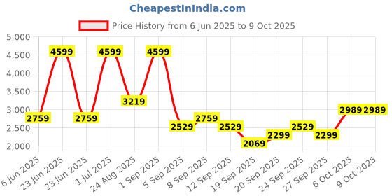 myntra.com JC HOME Pink & Red Self Design Polycotton 3 Piece Double Extra Large Regular Bedding Set jc home Price History Graph from 6 Jun 2025 to 8 Oct 2025