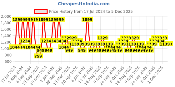myntra.com JC HOME Pink & Teal Floral 140 TC King Bedsheet with 2 Pillow Covers jc home Price History Graph from 17 Jul 2024 to 4 Dec 2025