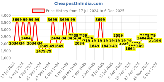 myntra.com JC HOME Pink & Teal Geometric 160 TC King Bedsheet with 2 Pillow Covers jc home Price History Graph from 17 Jul 2024 to 5 Dec 2025