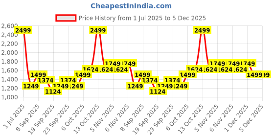 myntra.com JC HOME Pink & White 140 TC King Bedsheet with 2 Pillow Covers jc home Price History Graph from 1 Jul 2025 to 4 Dec 2025