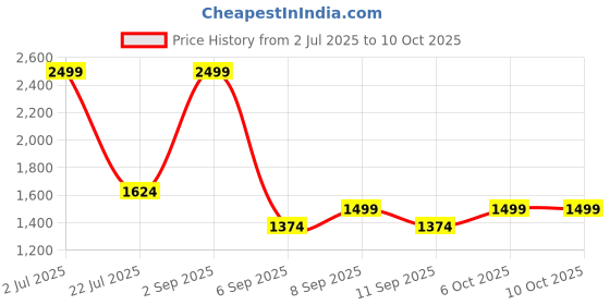 myntra.com JC HOME Pink & White 140 TC Queen Bedsheet with 2 Pillow Covers jc home Price History Graph from 2 Jul 2025 to 10 Oct 2025