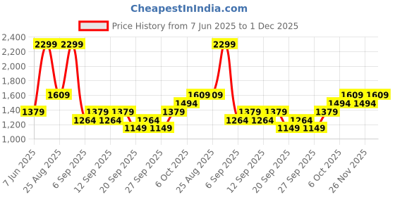 myntra.com JC HOME Pink & White 140 TC Single Bedsheet with 1 Pillow Covers jc home Price History Graph from 7 Jun 2025 to 1 Dec 2025