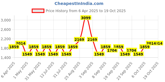 myntra.com JC HOME Pink & White 150 TC King Bedsheet with 2 Pillow Covers jc home Price History Graph from 6 Apr 2025 to 17 Oct 2025