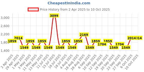 myntra.com JC HOME Pink & White 150 TC King Bedsheet with 2 Pillow Covers jc home Price History Graph from 2 Apr 2025 to 9 Oct 2025