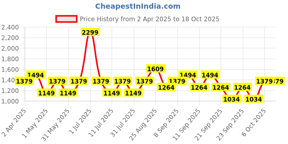 myntra.com JC HOME Pink & White 150 TC Single Bedsheet with 1 Pillow Covers jc home Price History Graph from 2 Apr 2025 to 18 Oct 2025