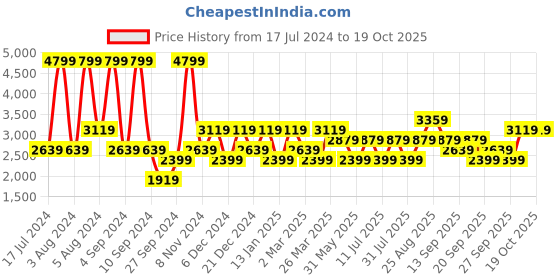 myntra.com JC HOME Pink & White 160 TC King Bedsheet with 2 Pillow Covers jc home Price History Graph from 17 Jul 2024 to 18 Oct 2025