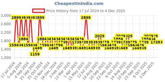 myntra.com JC HOME Pink & White 186 TC Pure Cotton Single Bedsheet With 1 Pillow Cover jc home Price History Graph from 17 Jul 2024 to 4 Dec 2025