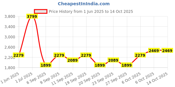 myntra.com JC HOME Pink & White 3 Pieces Floral Printed Single Bedding Set jc home Price History Graph from 1 Jun 2025 to 13 Oct 2025