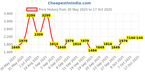 myntra.com JC HOME Pink & White 3 Pieces Striped Single Bedding Set jc home Price History Graph from 30 May 2025 to 16 Oct 2025