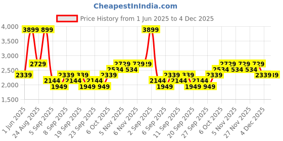 myntra.com JC HOME Pink & White 4 Pieces Cartoon Characters Printed Double Queen Bedding Set jc home Price History Graph from 1 Jun 2025 to 4 Dec 2025