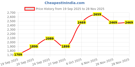 myntra.com JC HOME Pink & White 4 Pieces Floral Double XL AC Room Bedding Set jc home Price History Graph from 19 Sep 2025 to 27 Nov 2025