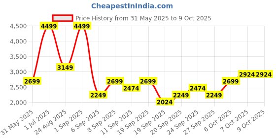 myntra.com JC HOME Pink & White 4 Pieces Printed Double Queen Regular Bedding Set jc home Price History Graph from 31 May 2025 to 8 Oct 2025