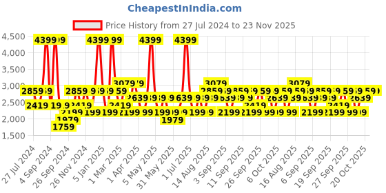 myntra.com JC HOME Pink & White 4 Pieces Printed Single Bedding Set jc home Price History Graph from 27 Jul 2024 to 23 Nov 2025