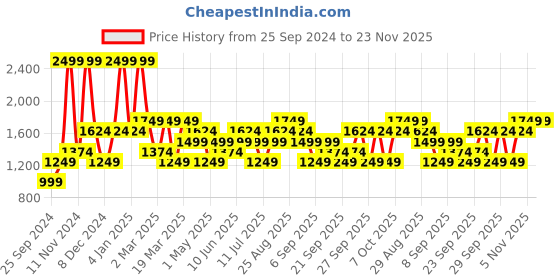 myntra.com JC HOME Pink & White Abstract Printed 150 TC Fitted Queen Bedsheet with 2 Pillow Covers jc home Price History Graph from 25 Sep 2024 to 23 Nov 2025