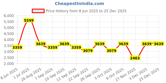 myntra.com JC HOME Pink & White AC Room 233 GSM Double Bed Quilt jc home Price History Graph from 8 Jun 2025 to 24 Dec 2025
