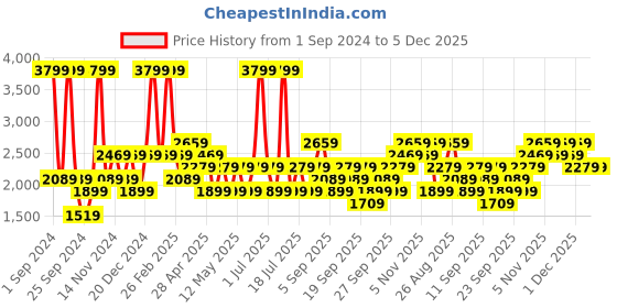 myntra.com JC HOME Pink and White AC Room Checked Double Queen Bedding Set jc home Price History Graph from 1 Sep 2024 to 4 Dec 2025