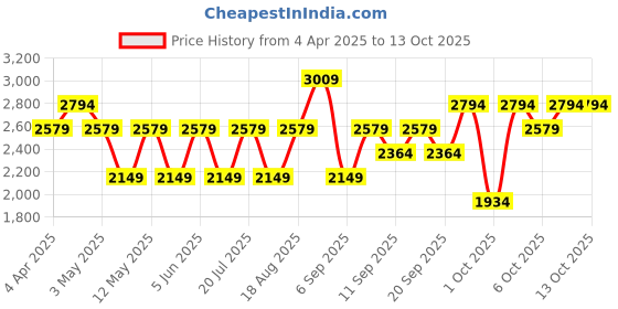 myntra.com JC HOME Pink & White Cartoon Characters 140 TC Fitted King Bedsheet Set 2.00 mx 2.20 m jc home Price History Graph from 4 Apr 2025 to 13 Oct 2025