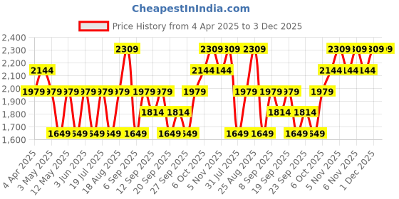 myntra.com JC HOME Pink & White Cartoon Characters 150 TC King Bedsheet with 2 Pillow Covers jc home Price History Graph from 4 Apr 2025 to 3 Dec 2025