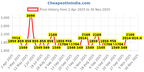 myntra.com JC HOME Pink & White Cartoon Characters 150 TC King Bedsheet with 2 Pillow Covers jc home Price History Graph from 2 Apr 2025 to 30 Nov 2025