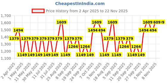 myntra.com JC HOME Pink & White Cartoon Characters 150 TC Single Bedsheet with 1 Pillow Covers jc home Price History Graph from 2 Apr 2025 to 22 Nov 2025