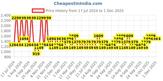 myntra.com JC HOME Pink & White Cartoon Characters 160 TC Single Bedsheet & Pillow Cover jc home Price History Graph from 17 Jul 2024 to 30 Nov 2025