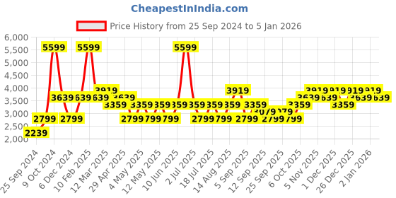 myntra.com JC HOME Pink & White Cartoon Characters AC Room 350 GSM Double Bed Quilt jc home Price History Graph from 25 Sep 2024 to 4 Jan 2026
