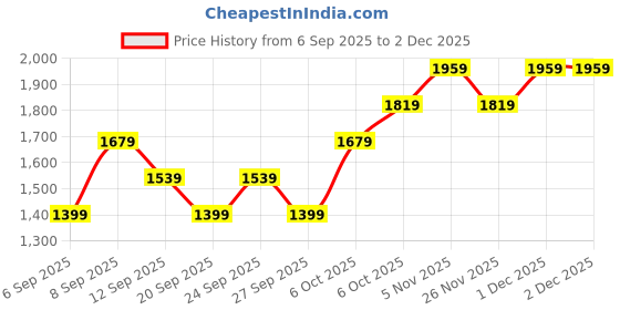 myntra.com JC HOME Pink & White Cartoon Characters Printed 140 TC Queen Bedsheet Set 2 m x 2.3 m jc home Price History Graph from 6 Sep 2025 to 1 Dec 2025