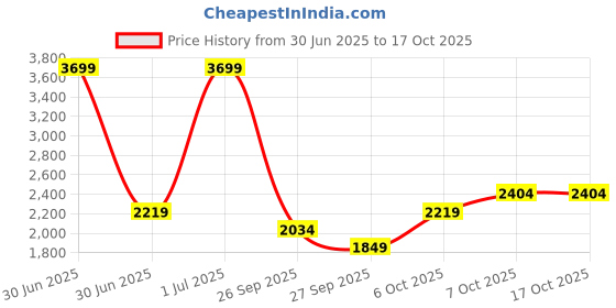 myntra.com JC HOME Pink & White Cartoon Characters Printed 4 Pieces King Bedding Set jc home Price History Graph from 30 Jun 2025 to 15 Oct 2025