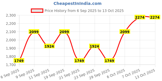 myntra.com JC HOME Pink & White Cartoon Characters Printed AC Room 300 GSM Single Bed Blanket jc home Price History Graph from 6 Sep 2025 to 13 Oct 2025