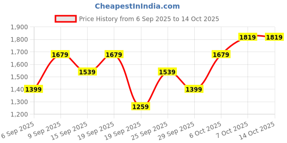 myntra.com JC HOME Pink & White Cartoon Characters Printed AC Room 300 GSM Single Bed Blanket jc home Price History Graph from 6 Sep 2025 to 14 Oct 2025