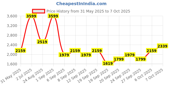myntra.com JC HOME Pink & White Cartoon Characters Printed Double Queen Regular Bedding Set jc home Price History Graph from 31 May 2025 to 7 Oct 2025