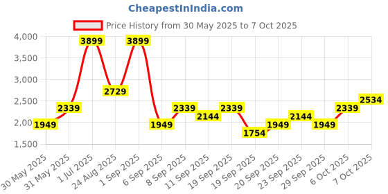myntra.com JC HOME Pink & White Cartoon Characters Printed Single Regular Bedding Set jc home Price History Graph from 30 May 2025 to 6 Oct 2025