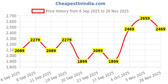 myntra.com JC HOME Pink & White Cartoon Characters Single Bed Covers - 1.50 x 2 m jc home Price History Graph from 6 Sep 2025 to 25 Nov 2025