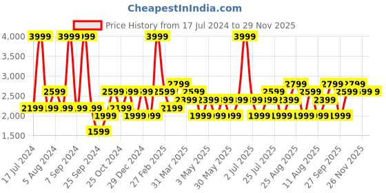 myntra.com JC HOME Pink & White Cartoon Characters Summer 350 GSM Double Bed Blanket jc home Price History Graph from 17 Jul 2024 to 29 Nov 2025