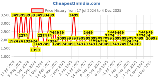 myntra.com JC HOME Pink & White Cartoon Printed 200 TC Queen Size Bedsheet with 2 Pillow Covers jc home Price History Graph from 17 Jul 2024 to 4 Dec 2025
