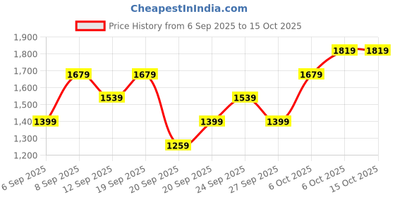 myntra.com JC HOME Pink & White Checked 140 TC King Bedsheet With 2 Pillow Covers jc home Price History Graph from 6 Sep 2025 to 14 Oct 2025