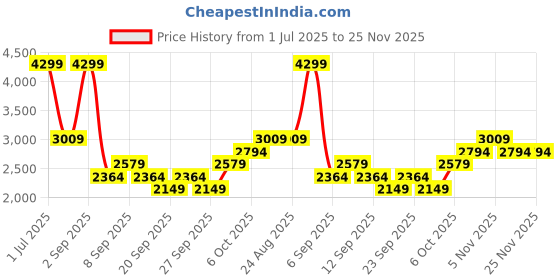myntra.com JC HOME Pink & White Checked 150 TC Queen Bedsheet Set 2 m x 1.5 m jc home Price History Graph from 1 Jul 2025 to 24 Nov 2025