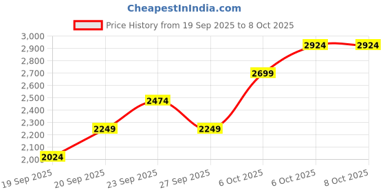 myntra.com JC HOME Pink & White Checked 4 Piece Double Queen Regular Bedding Set jc home Price History Graph from 19 Sep 2025 to 8 Oct 2025