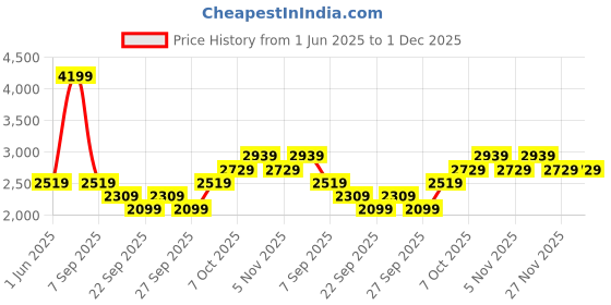myntra.com JC HOME Pink & White Checked AC Room 233 GSM Single Bed Quilt jc home Price History Graph from 1 Jun 2025 to 30 Nov 2025