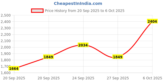 myntra.com JC HOME Pink & White Checked Double Extra Large Regular Bedding Set jc home Price History Graph from 20 Sep 2025 to 6 Oct 2025